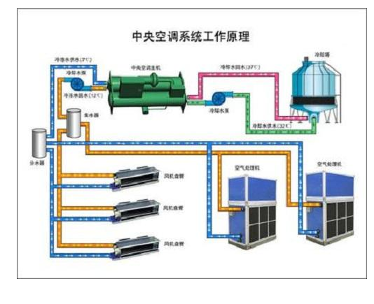 中央空调